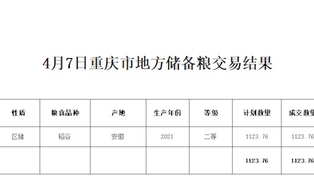 4月7日重庆市地方储备粮交易结果